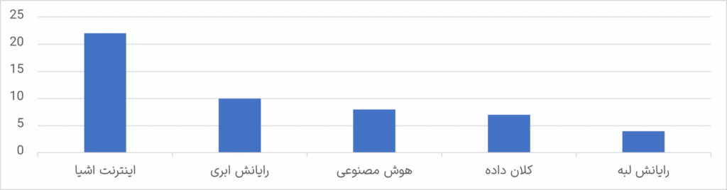 نگاهی جامع به فناوری بلاکچین؛ مزایا، چالشها و فناوریهای مرتبط - دکتر علیرضا امیدوند نگاهی جامع به فناوری بلاکچین؛ مزایا، چالشها و فناوریهای مرتبط
