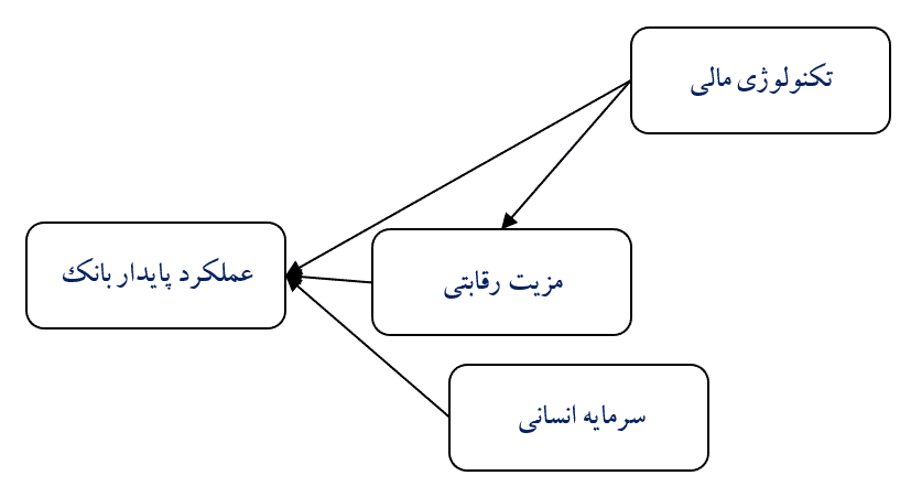 تاثیر تکنولوژی مالی و سرمایه انسانی بر عملکرد پایدار بانک‌ها