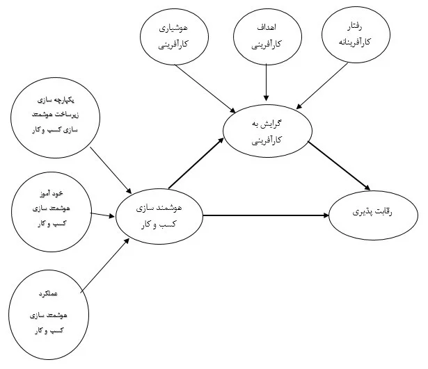 تاثیر هوشمندسازی شهرها در توسعهی فرصتهای کارآفرینی - دکتر علیرضا امیدوند تاثیر هوشمندسازی شهرها در توسعه فرصتهای کارآفرینی